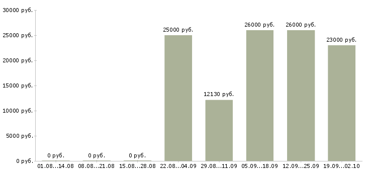Вакансии сотрудник на телефон в Перми - Медиана зарплат сотрудник на телефон в Перми за 2 месяца