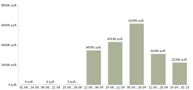 Вакансии сотрудник по работе на пк в Оренбурге - Медиана зарплат сотрудник по работе на пк в Оренбурге за 2 месяца