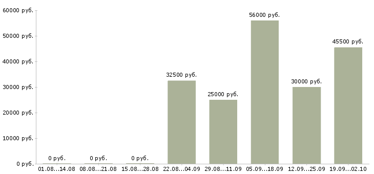 Вакансии сотрудники в крупную компанию в Калининграде - Медиана зарплат сотрудники в крупную компанию в Калининграде за 2 месяца