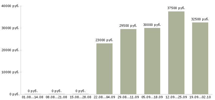 Вакансии специалист в бухгалтерию в Подольске - Медиана зарплат специалист в бухгалтерию в Подольске за 2 месяца
