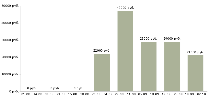 Вакансии специалист офиса продаж Тыва - Медиана зарплат специалист офиса продаж Тыва за 2 месяца