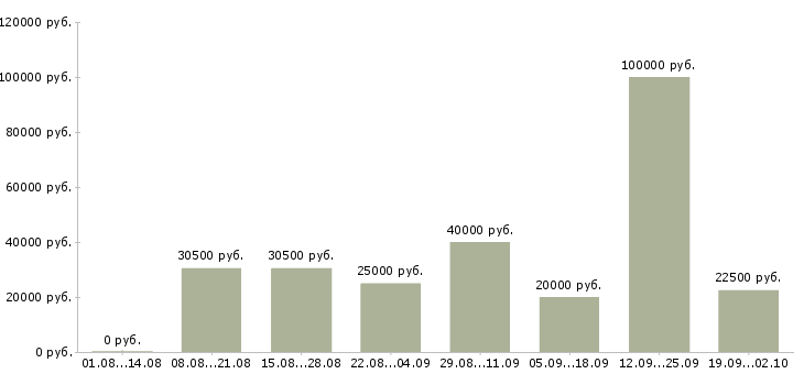 Вакансии специалист по активным продажам в Воронеже - Медиана зарплат специалист по активным продажам в Воронеже за 2 месяца