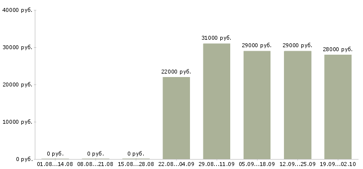 Вакансии специалист по продажам Тыва - Медиана зарплат специалист по продажам Тыва за 2 месяца