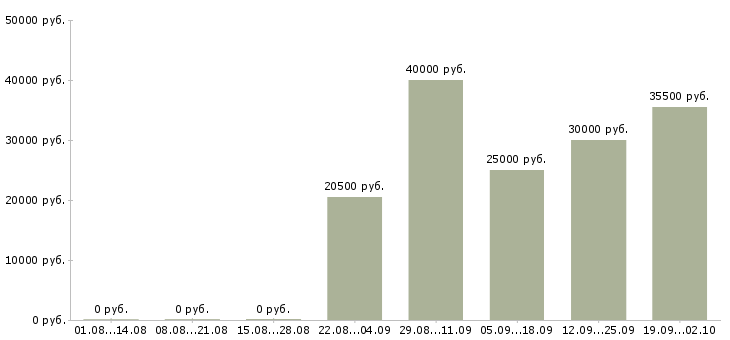 Вакансии специалист по работе клиентами в Архангельске - Медиана зарплат специалист по работе клиентами в Архангельске за 2 месяца