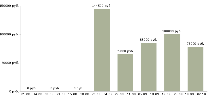 Вакансии специалист по системе качества в Сочи - Медиана зарплат специалист по системе качества в Сочи за 2 месяца