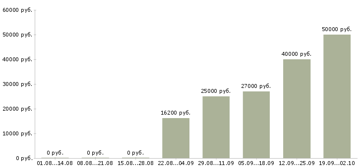 Вакансии специалист по социальной работе в Челябинске - Медиана зарплат специалист по социальной работе в Челябинске за 2 месяца