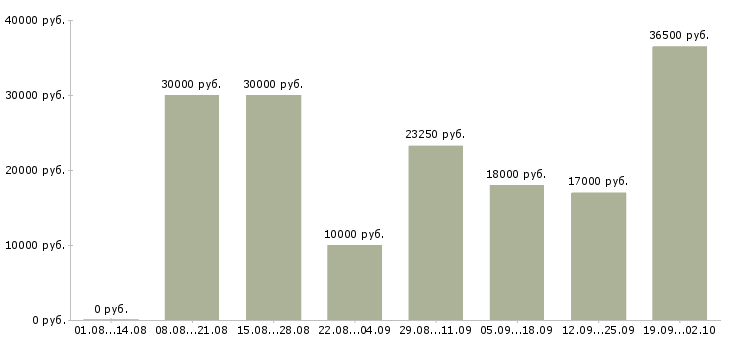 Вакансии специалисты требуются в Самаре - Медиана зарплат специалисты требуются в Самаре за 2 месяца