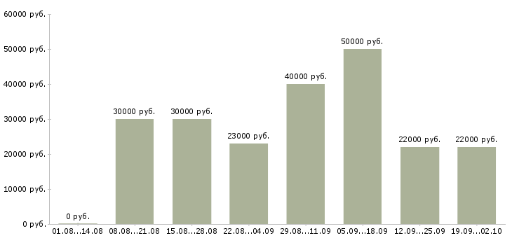 Вакансии творческим людям Санкт-петербург - Медиана зарплат творческим людям Санкт-петербург за 2 месяца