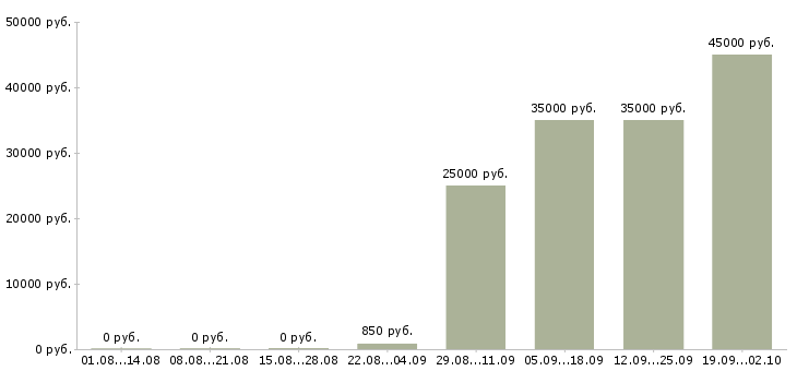 Вакансии техническая поддержка в Воронеже - Медиана зарплат техническая поддержка в Воронеже за 2 месяца