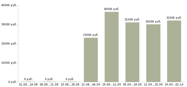 Вакансии торговый представитель в торговую компанию в Энгельсе - Медиана зарплат торговый представитель в торговую компанию в Энгельсе за 2 месяца