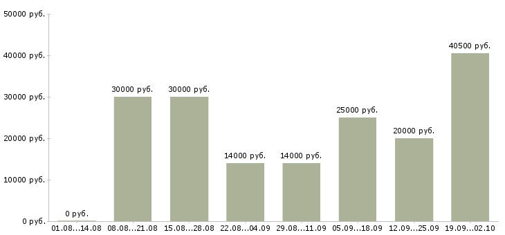 Вакансии требуется специалист в Самаре - Медиана зарплат требуется специалист в Самаре за 2 месяца