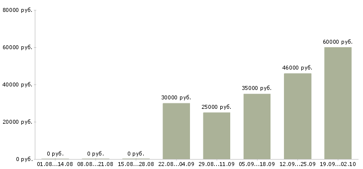 Вакансии требуются водители в Красноярске - Медиана зарплат требуются водители в Красноярске за 2 месяца