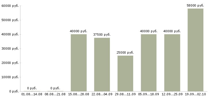 Вакансии требуются сборщики Санкт-петербург - Медиана зарплат требуются сборщики Санкт-петербург за 2 месяца