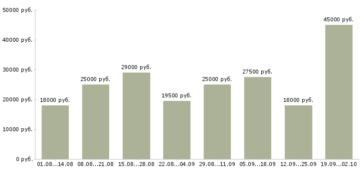 Вакансии удаленная в Пскове - Медиана зарплат удаленная в Пскове за 2 месяца