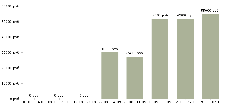 Вакансии упаковка в Ульяновске - Медиана зарплат упаковка в Ульяновске за 2 месяца