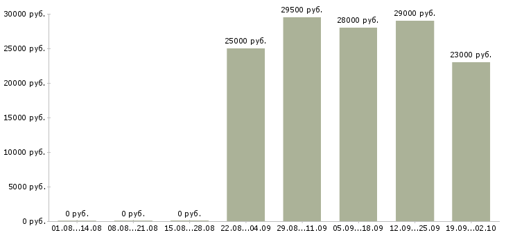 Вакансии управляющий в офисе в Костроме - Медиана зарплат управляющий в офисе в Костроме за 2 месяца