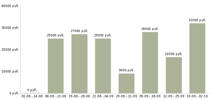 Вакансии через интернет в Калуге - Медиана зарплат через интернет в Калуге за 2 месяца