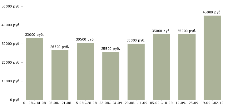 Вакансии через интернет дома в Воронеже - Медиана зарплат через интернет дома в Воронеже за 2 месяца