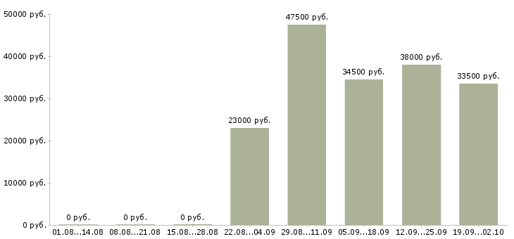 Вакансии экспедитор в компанию в Химках - Медиана зарплат экспедитор в компанию в Химках за 2 месяца