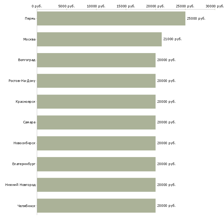 Поиск работы сотрудники для работы удаленно-Медиана зарплаты для вакансии «сотрудники для работы удаленно» в других городах