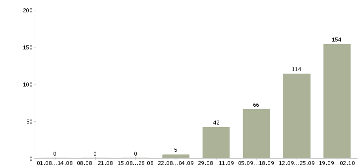 Работа менеджер точки продаж Башкортостан - Число вакансий Башкортостан по специальности менеджер точки продаж за 2 месяца