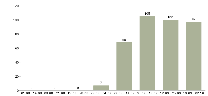 Работа помощник руководителя компании Ингушетия - Число вакансий Ингушетия по специальности помощник руководителя компании за 2 месяца