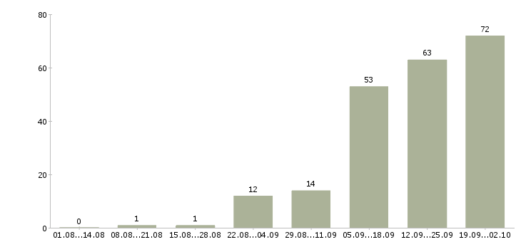 Работа менеджер по договорам Карелия - Число вакансий Карелия по специальности менеджер по договорам за 2 месяца