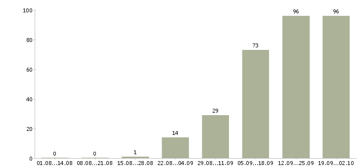 Работа менеджер по продажам с обучением Карелия - Число вакансий Карелия по специальности менеджер по продажам с обучением за 2 месяца