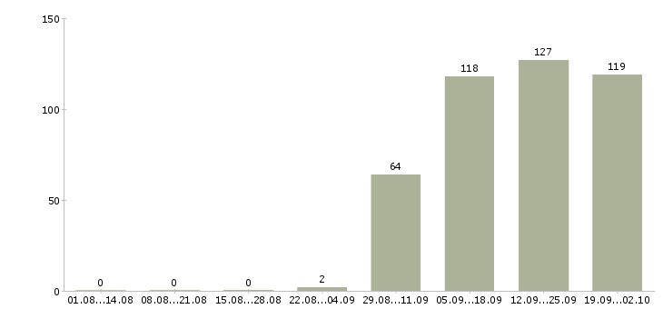 Работа менеджер по работе с персоналом Карелия - Число вакансий Карелия по специальности менеджер по работе с персоналом за 2 месяца
