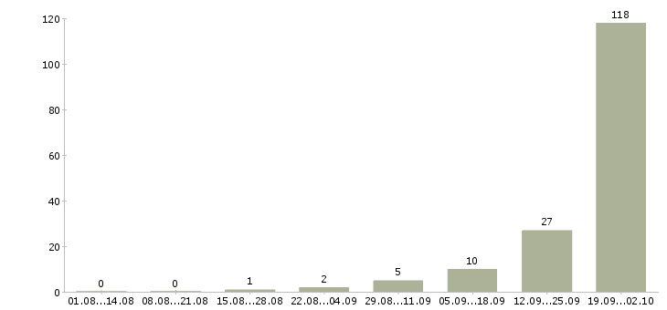 Работа сменный техник Карелия - Число вакансий Карелия по специальности сменный техник за 2 месяца