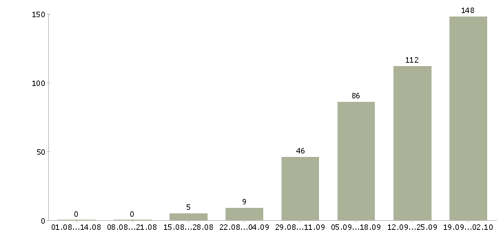 Работа обработка документов Нижний новгород - Число вакансий Нижний новгород по специальности обработка документов за 2 месяца