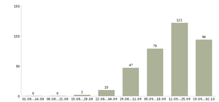 Работа менеджер по развитию услуг Ростов-на-дону - Число вакансий Ростов-на-дону по специальности менеджер по развитию услуг за 2 месяца