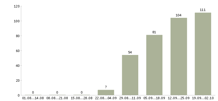 Работа заместитель управляющего Санкт-петербург - Число вакансий Санкт-петербург по специальности заместитель управляющего за 2 месяца