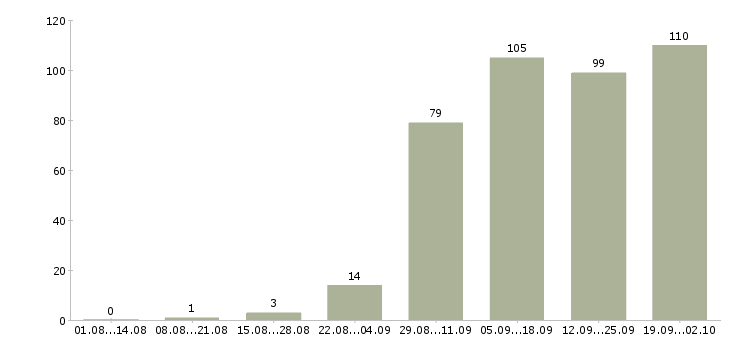 Работа курьер документы Санкт-петербург - Число вакансий Санкт-петербург по специальности курьер документы за 2 месяца