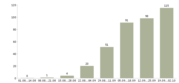 Работа специалист по работе клиентами в Архангельске - Число вакансий в Архангельске по специальности специалист по работе клиентами за 2 месяца