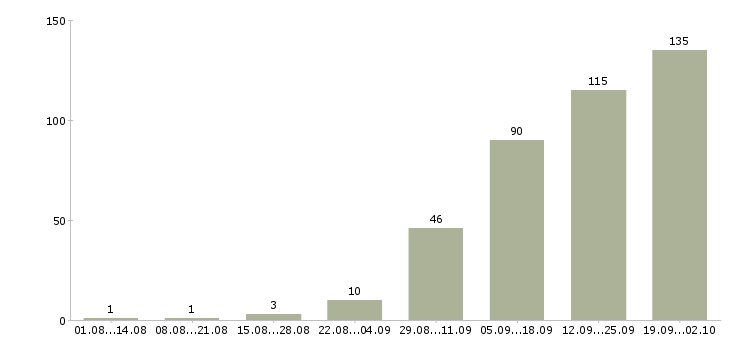 Работа склад в Астрахани - Число вакансий в Астрахани по специальности склад за 2 месяца