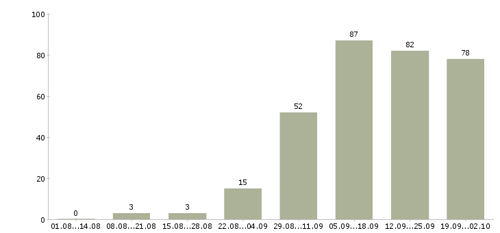 Работа менеджер по привлечению в Барнауле - Число вакансий в Барнауле по специальности менеджер по привлечению за 2 месяца