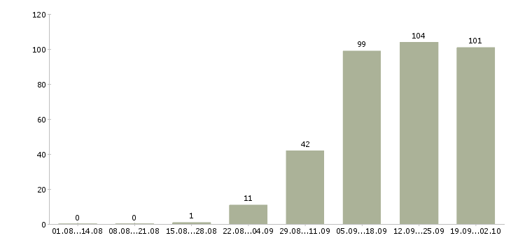 Работа менеджер центра продаж в Воронеже - Число вакансий в Воронеже по специальности менеджер центра продаж за 2 месяца