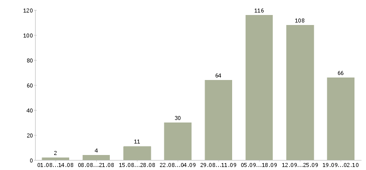 Работа сотрудники для работы удаленно в Воронеже - Число вакансий в Воронеже по специальности сотрудники для работы удаленно за 2 месяца