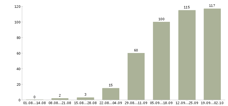 Работа специалист с обязанностями менеджера в Воронеже - Число вакансий в Воронеже по специальности специалист с обязанностями менеджера за 2 месяца