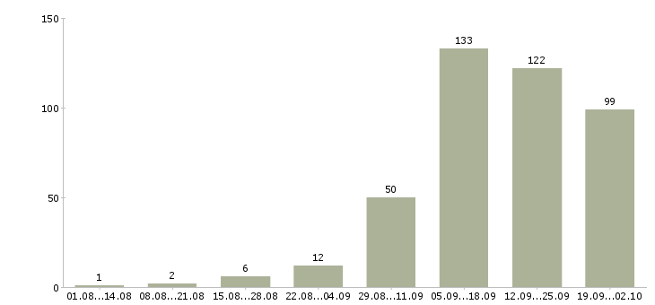 Работа через интернет дома в Воронеже - Число вакансий в Воронеже по специальности через интернет дома за 2 месяца