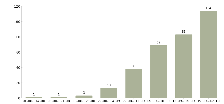 Работа официальное трудоустройство в Дзержинске - Число вакансий в Дзержинске по специальности официальное трудоустройство за 2 месяца