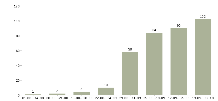 Работа менеджер с личным автомобилем в Екатеринбурге - Число вакансий в Екатеринбурге по специальности менеджер с личным автомобилем за 2 месяца