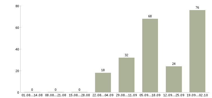 Работа зарабатывай дома работая в интернете в Иркутске - Число вакансий в Иркутске по специальности зарабатывай дома работая в интернете за 2 месяца
