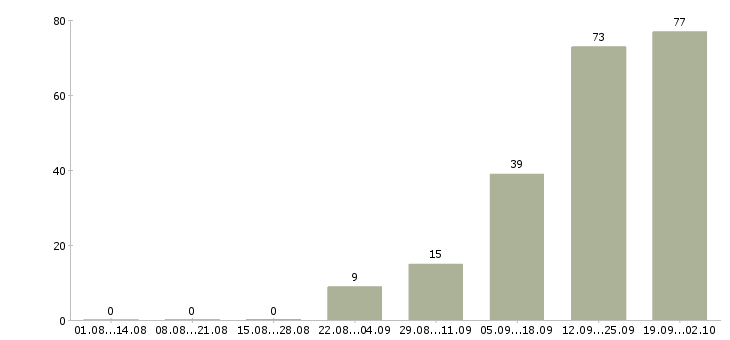 Работа оператор телефонного центра в Иркутске - Число вакансий в Иркутске по специальности оператор телефонного центра за 2 месяца