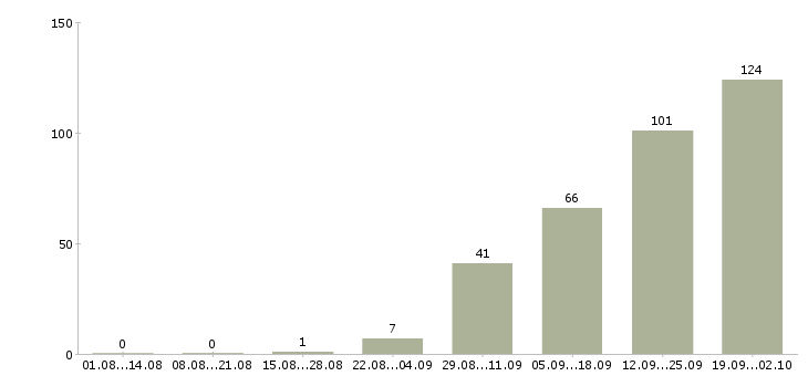 Работа руководитель командой в Иркутске - Число вакансий в Иркутске по специальности руководитель командой за 2 месяца