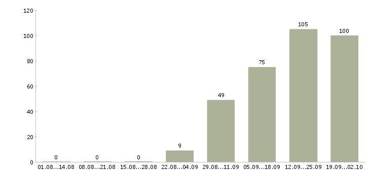 Работа инженер по документации в Казани - Число вакансий в Казани по специальности инженер по документации за 2 месяца