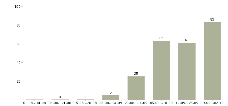 Работа сотрудники в крупную компанию в Калининграде - Число вакансий в Калининграде по специальности сотрудники в крупную компанию за 2 месяца