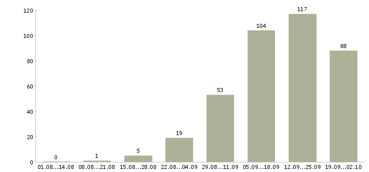 Работа через интернет в Калуге - Число вакансий в Калуге по специальности через интернет за 2 месяца