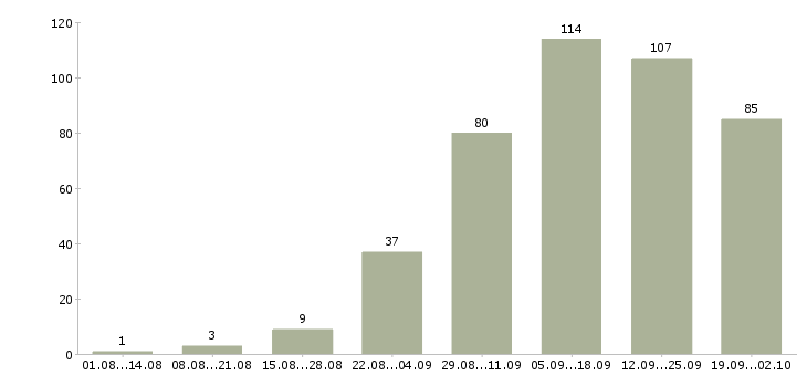 Работа реклама в Кирове - Число вакансий в Кирове по специальности реклама за 2 месяца